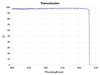Ultrasteiler Kurzpassfilter Transmission