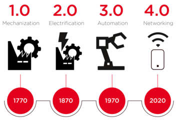 Timeline for the evolution of Industry 4.0 concepts
