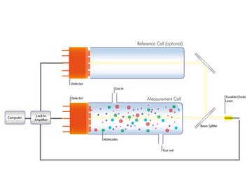 Visualisation Tunable Diode Laser Absorption Spectroscopy (TDLAS)