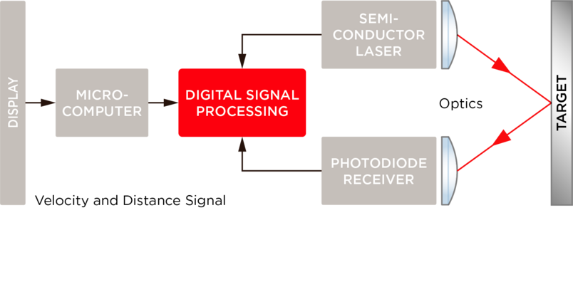 Scheme for Time-of-Flight Measurement