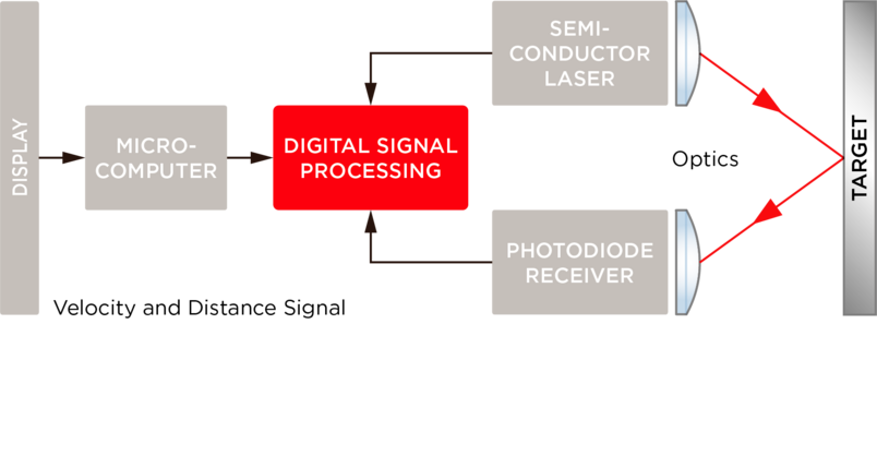 Scheme for Time-of-Flight Measurement