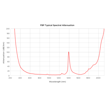 Fibres VIS-NIR Fibres VIS-NIR