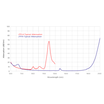 JTFIH-JTFLH Chart VIS-NIR Fibers