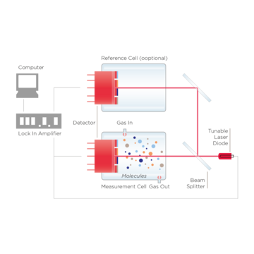 Graphical representation of tunable diode laser absorption spectroscopy