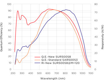 Quantum efficiency characteristic curve of a silicon RAPD