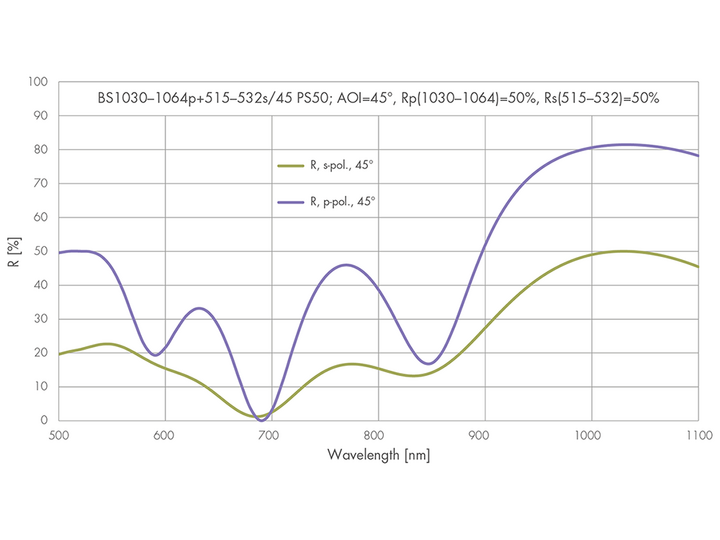 Two Wavelength 50/50 Beam Splitter for Multiple Wavelengths with Different Polarizations