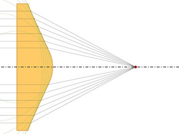Aspherical lenses have curved surfaces to get best abberation correction performance
