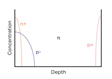 Schematic representation of the internal mechanisms of an avalanche photodiode