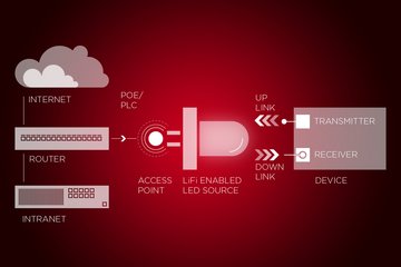 LiFi Data Transmission