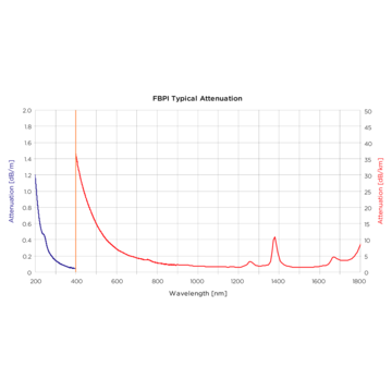 Graph on spectral properties of FBPI glass fibers