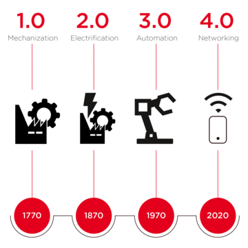 Timeline zur Evolution von Industrie-4.0-Konzepten