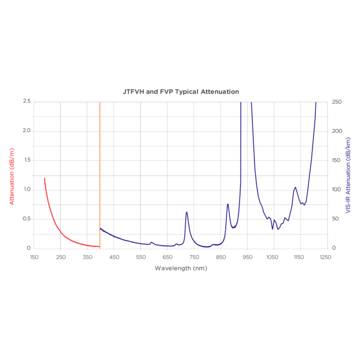 Grafik zur UV und MIR Dämpfung von FVP Glasfasern