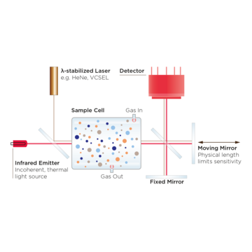Représentation graphique de la spectroscopie FTIR