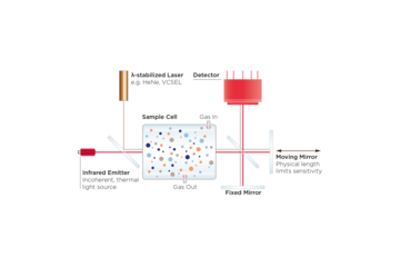 Graphical representation of FTIR spectroscopy Graphical representation of FTIR spectroscopy