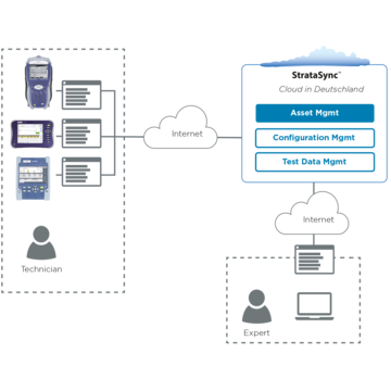 Cloud-based test management solution