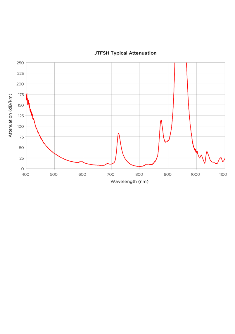 Graph on the spectral attenuation of JTFSH fibers Graph on the spectral attenuation of JTFSH fibers