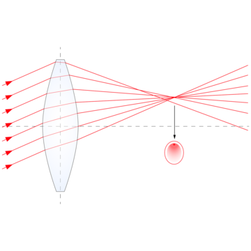 Schema to explain coma aberrations