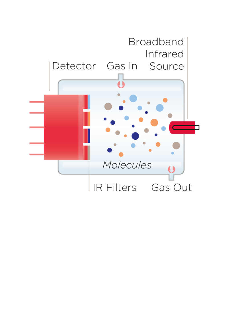 Graphical representation of optical gas analysis