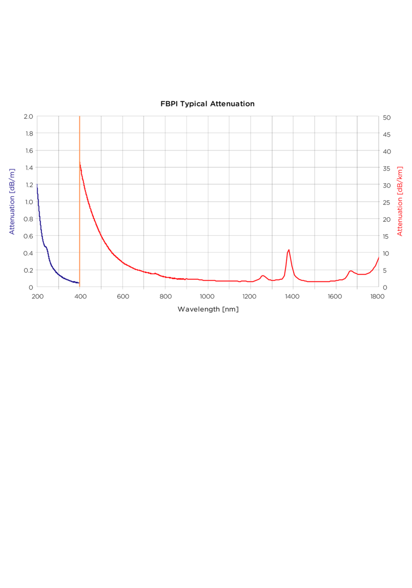 Graph on spectral properties of FBPI glass fibers Graph on spectral properties of FBPI glass fibers