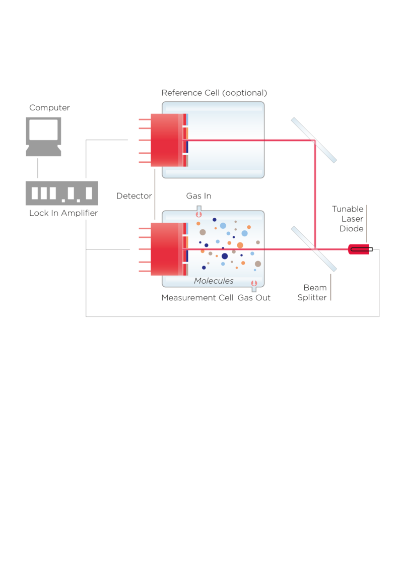 Graphical representation of tunable diode laser absorption spectroscopy