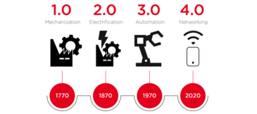 Timeline for the evolution of Industry 4.0 concepts