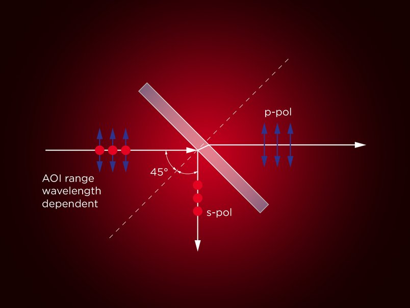 Separation of the laser beam polarization by TFP coating Separation of the laser beam polarization by TFP coating