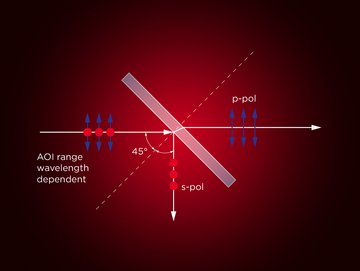 Separation of the laser beam polarization by TFP coating Separation of the laser beam polarization by TFP coating