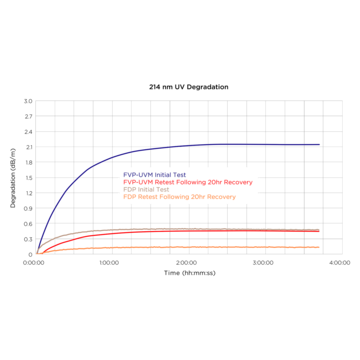 UV Aging Diagram of Polymicro Glass Fibers