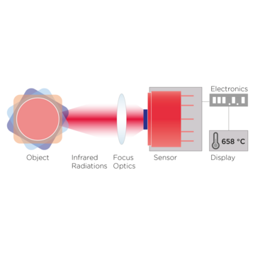 Diagram of an IR-based temperature measurement