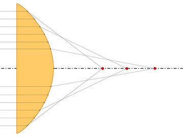 Drawing shows the spherical aberation