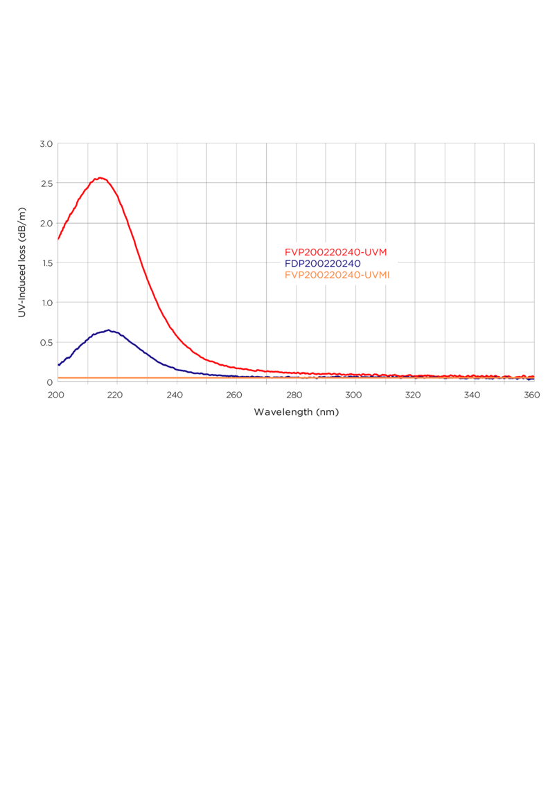 Graph for attenuation comparison of two types of glass fibers Graph for attenuation comparison of two types of glass fibers