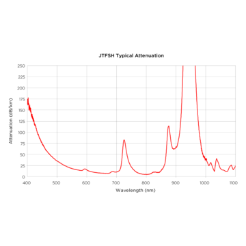 Grafik zur spektralen Dämpfung von JTFSH Fasern
