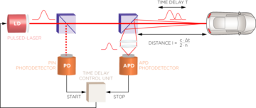Graphical representation of the transit time measurement of light pulses