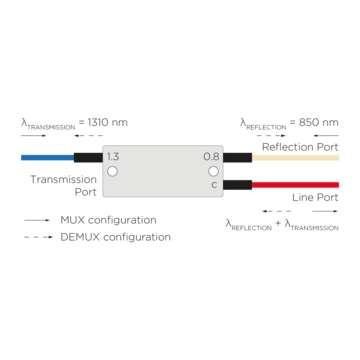 Multimode WDM