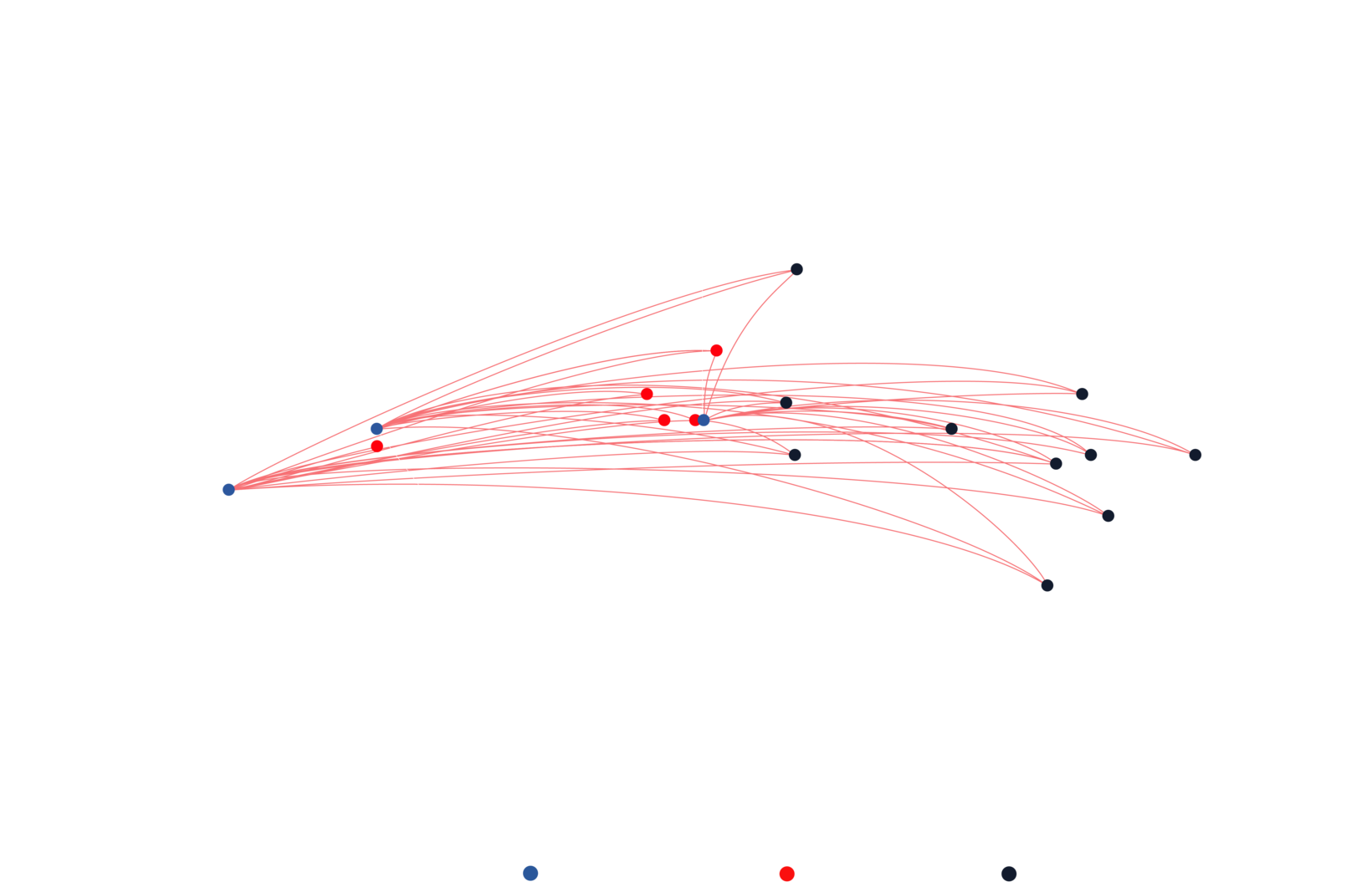 Graphical representation of a global presence with location connections