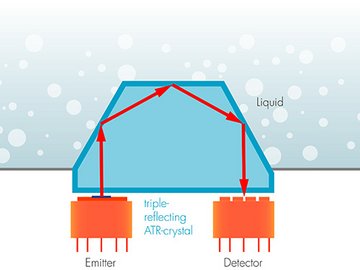 3-bounce ATR spectroscopy