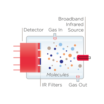 Graphical representation of optical gas analysis