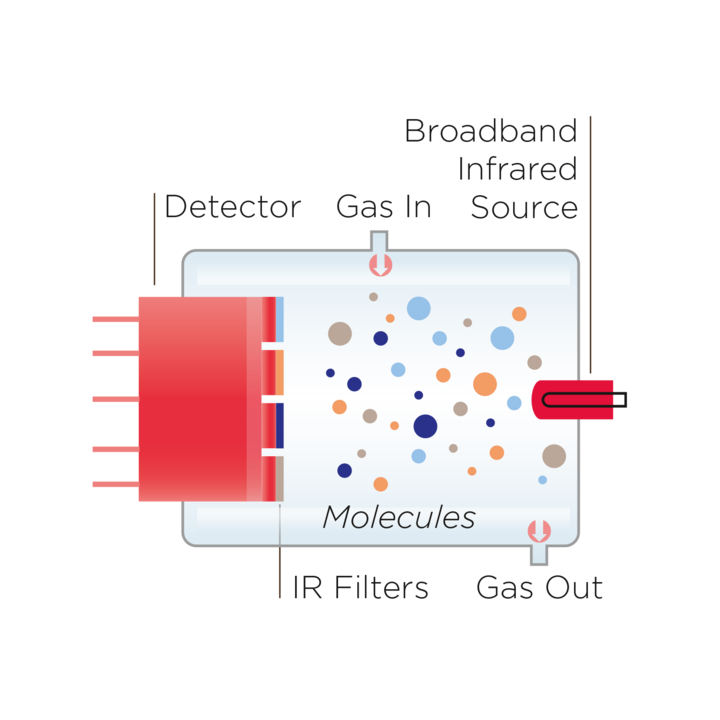 Non-Dispersive Infrared / NDIR