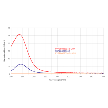 Graph for attenuation comparison of two types of glass fibers