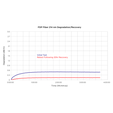 Polymicro FDP Optical Fiber for Optical Systems