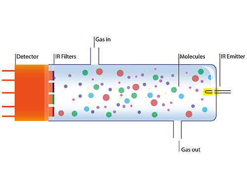 NDIR Gas Analysis diagram of toc 