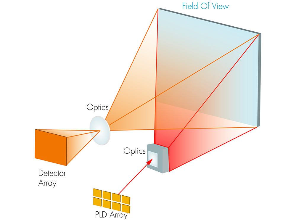 The Road to NextGeneration LiDAR Sensors