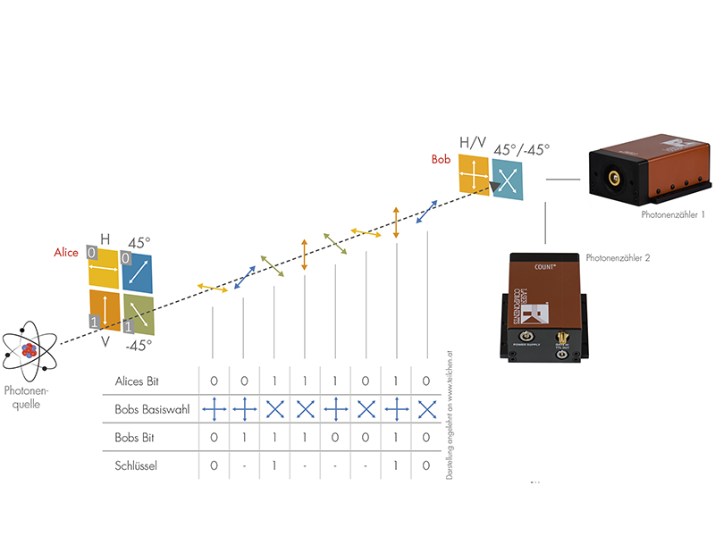 How Quantum Cryptography Works