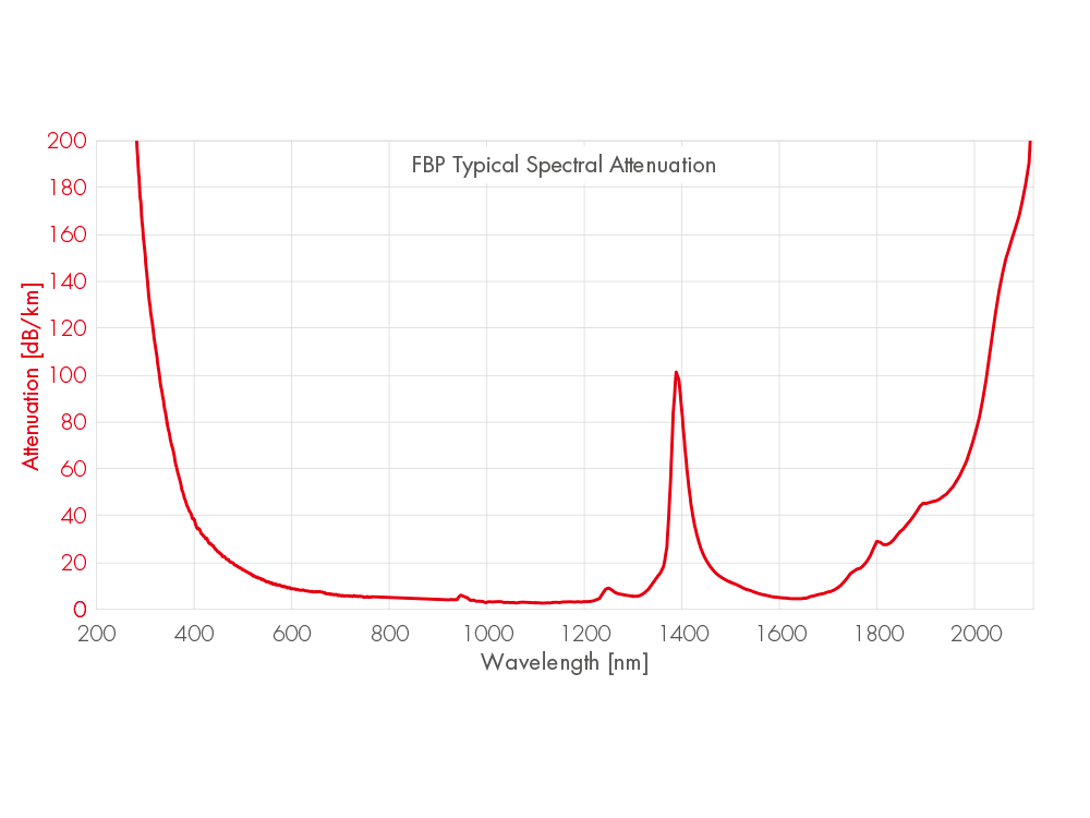 Fibres Optiques à Large Spectre - Fibres Multimodes – Saut d’Indice