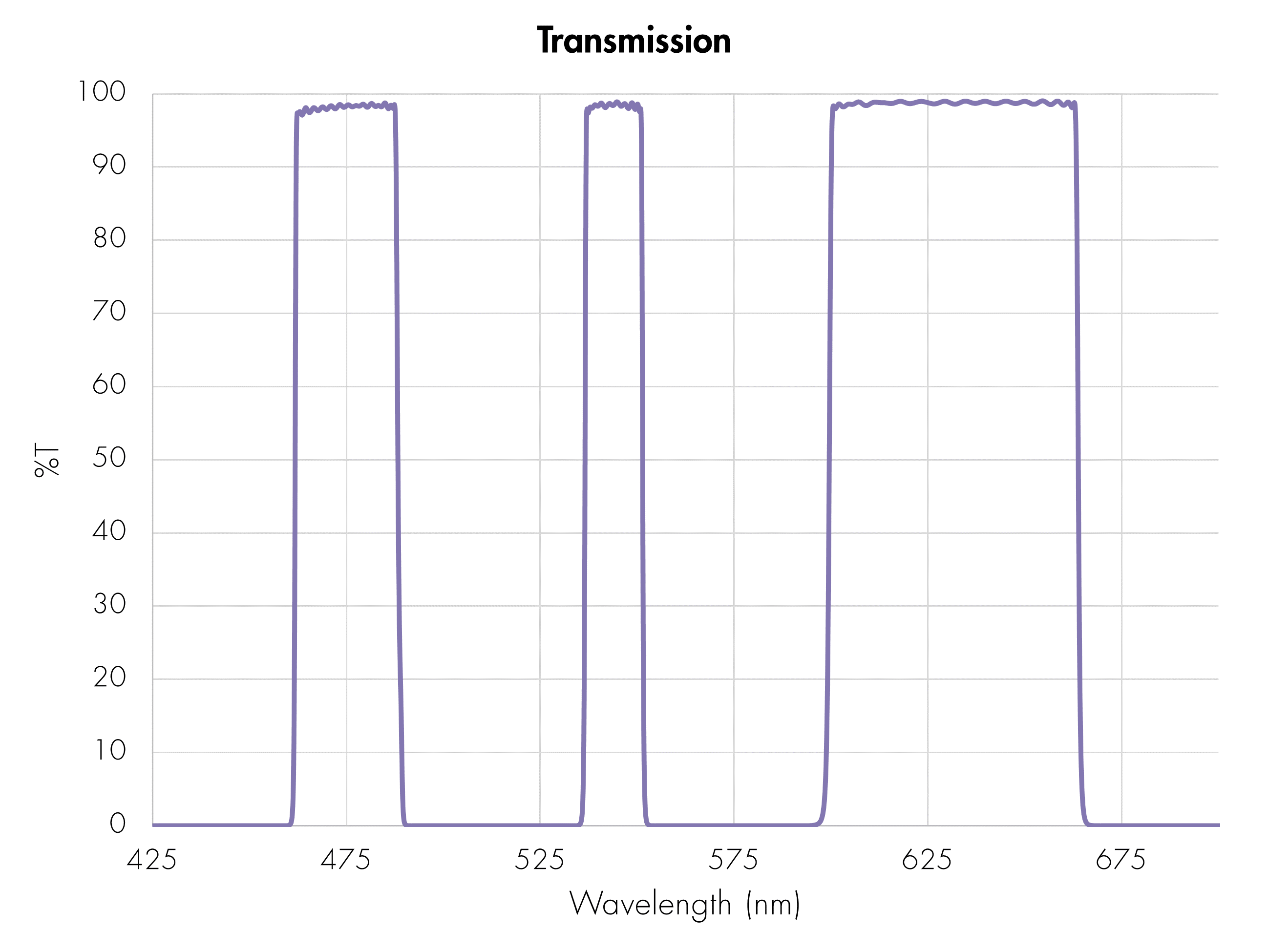 MultiBandpass Filters Bandpass Filters